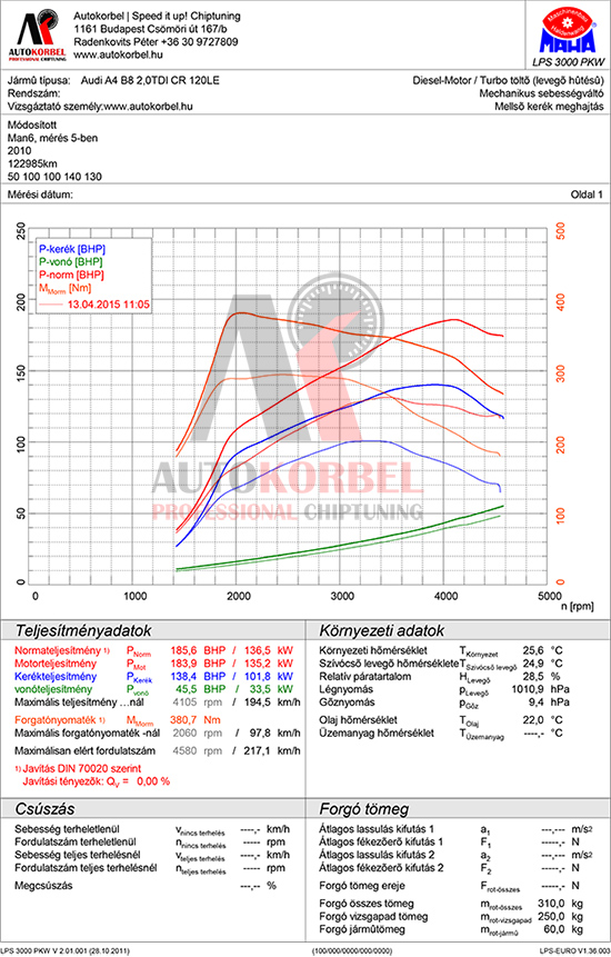 Audi A4 2,0 TDI CR 120LE teljesítménymérés diagram
